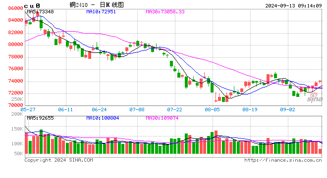 光大期货有色金属类日报9.13