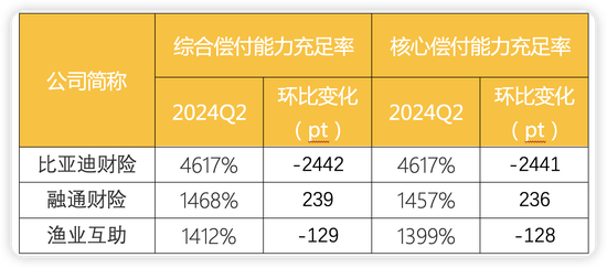 财产险公司二季度偿付能力显分化：半数环比提升 渤海财险、安华农险等8家不达标