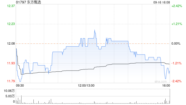 东方甄选9月16日耗资约173.81万港元回购14.55万股