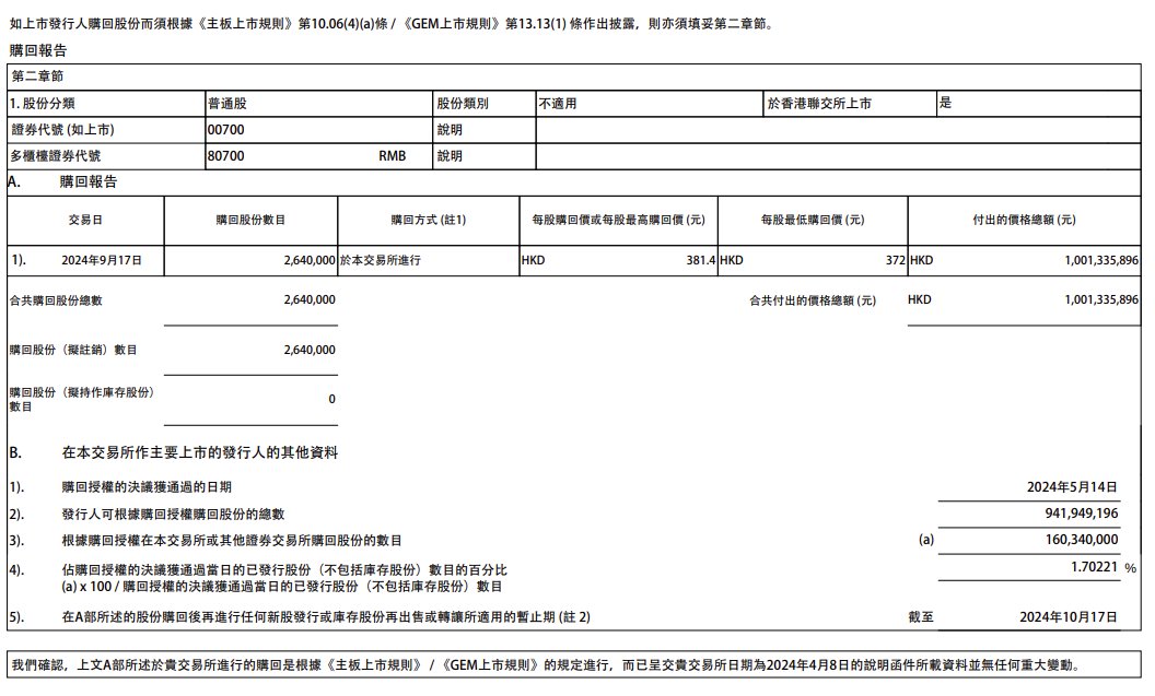 快讯 | 腾讯控股：于9月17日回购264万股，耗资约10亿港元