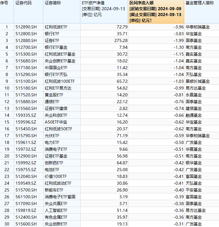 最不受欢迎ETF：9月9日至13日华泰柏瑞红利低波ETF遭净赎回3.96亿元，华宝银行ETF遭净赎回3.83亿元（名单）