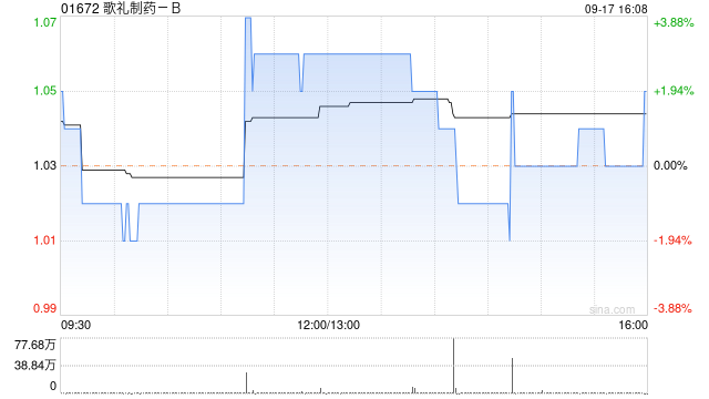 歌礼制药-B9月17日斥资177.34万港元回购170万股