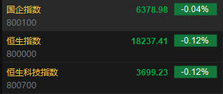 快讯：港股恒指低开0.12% 科指跌0.12%科网股多数低开