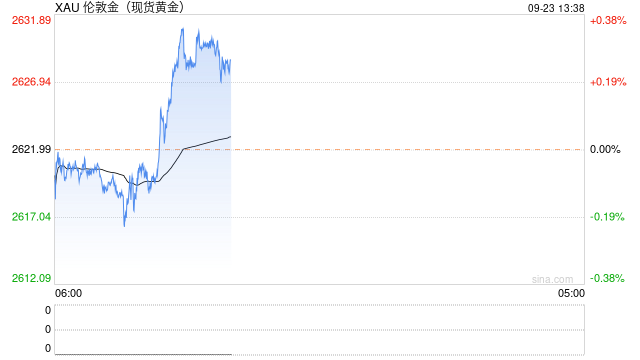 2630美元！黄金再刷新高