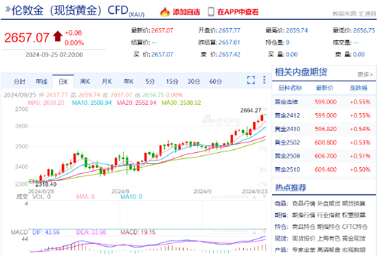 黄金一度升破2660关口 今年累涨近30%