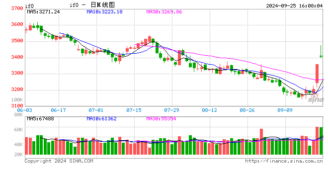 股指期货全线上涨 IF主力合约涨1.71%