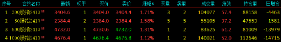 股指期货全线上涨 IF主力合约涨1.71%