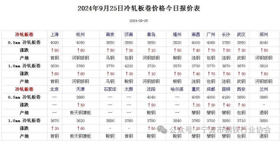 全国主要城市钢材价格汇总