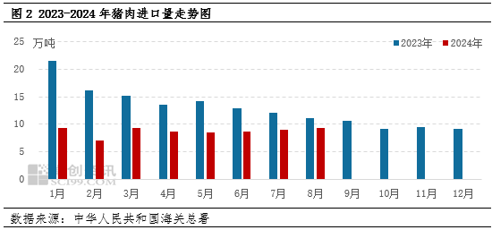 进口猪肉产品价格偏弱 进口量年内或难破“10”万吨