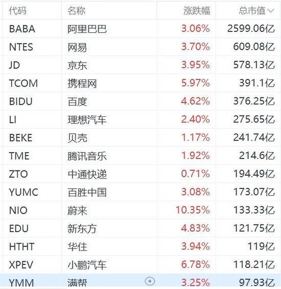 纳斯达克中国金龙指数大涨4%