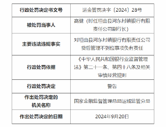 垣曲县河东村镇银行被罚30万：因贷后管理不到位