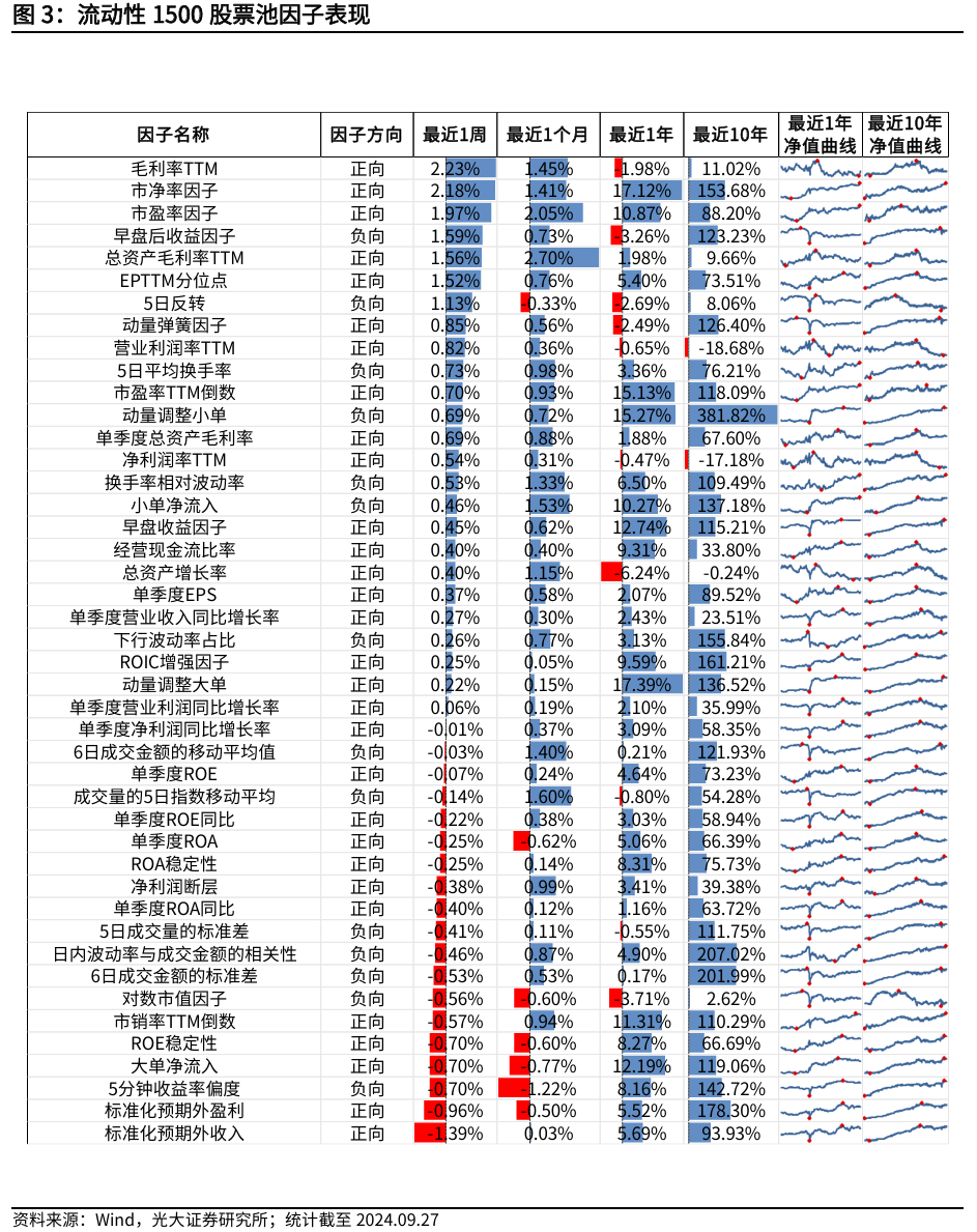 【光大金工】Beta因子表现突出，市场大市值风格显著——量化组合跟踪周报20240928