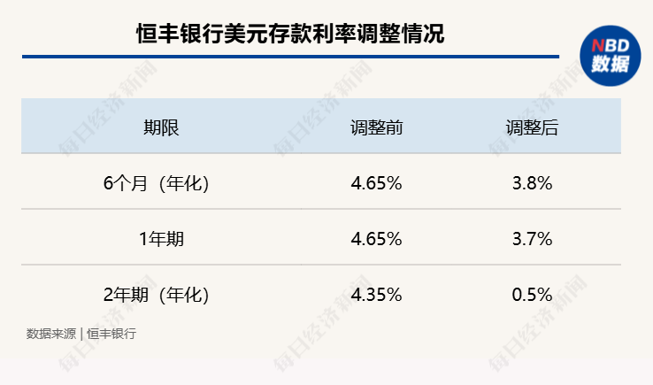 多家银行下调美元存款利率 降多少？还值得