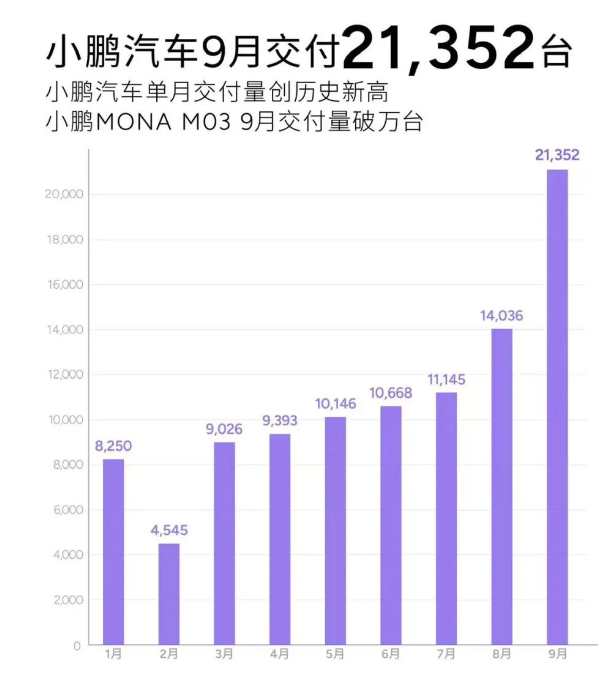 新势力9月成绩单出炉：理想、小鹏创单月交付历史新高