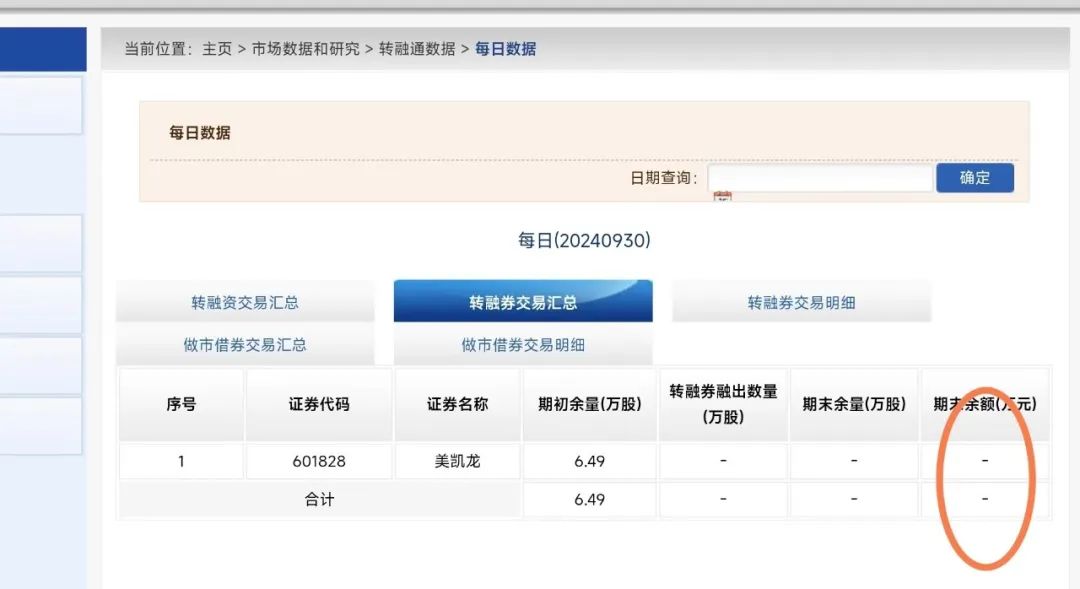 见证历史！中证金融最新公布：转融券余额正式清零