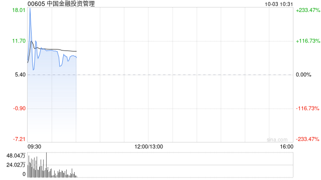 中国金融投资管理早盘继续走高 股价飙涨超76%