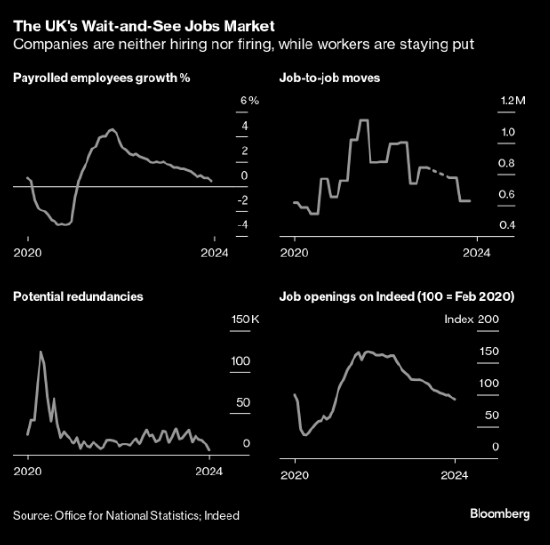 加税等政策担忧促使英国企业囤积劳动力 可能引发滞胀风险