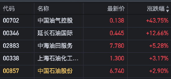 午评：恒指涨1.79% 恒生科指涨3.57%半导体板块大涨