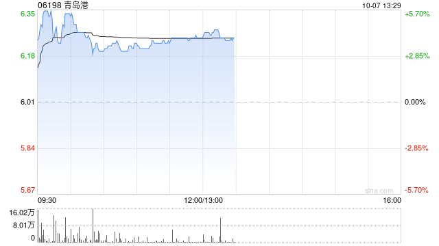 青岛港午后涨近4% 公司重大重组方案获上交所受理