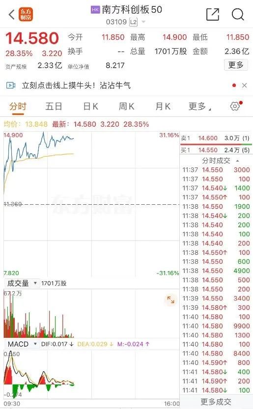 又见暴涨！半导体小盘股脑洞科技一度上涨599%