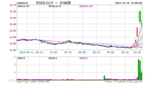 超10亿资金蜂拥抢筹，当前是上车“好时点”吗？双创龙头ETF（588330）基金经理胡洁给了三点提示！