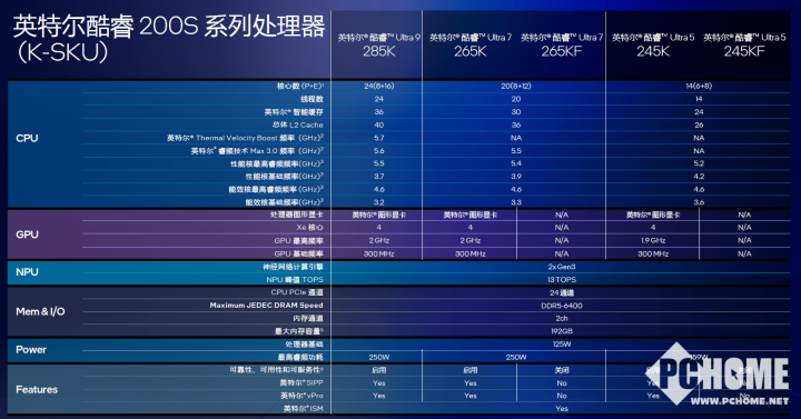 功耗大降 英特尔酷睿Ultra 200S台式机AI PC处理器发布