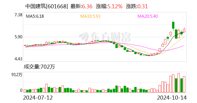 中国建筑：前9月新签合同总额同比增长4.7%