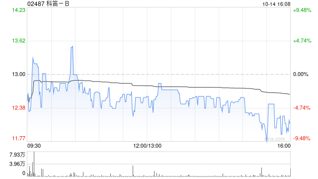 科笛-B10月14日斥资24.47万港元回购2万股