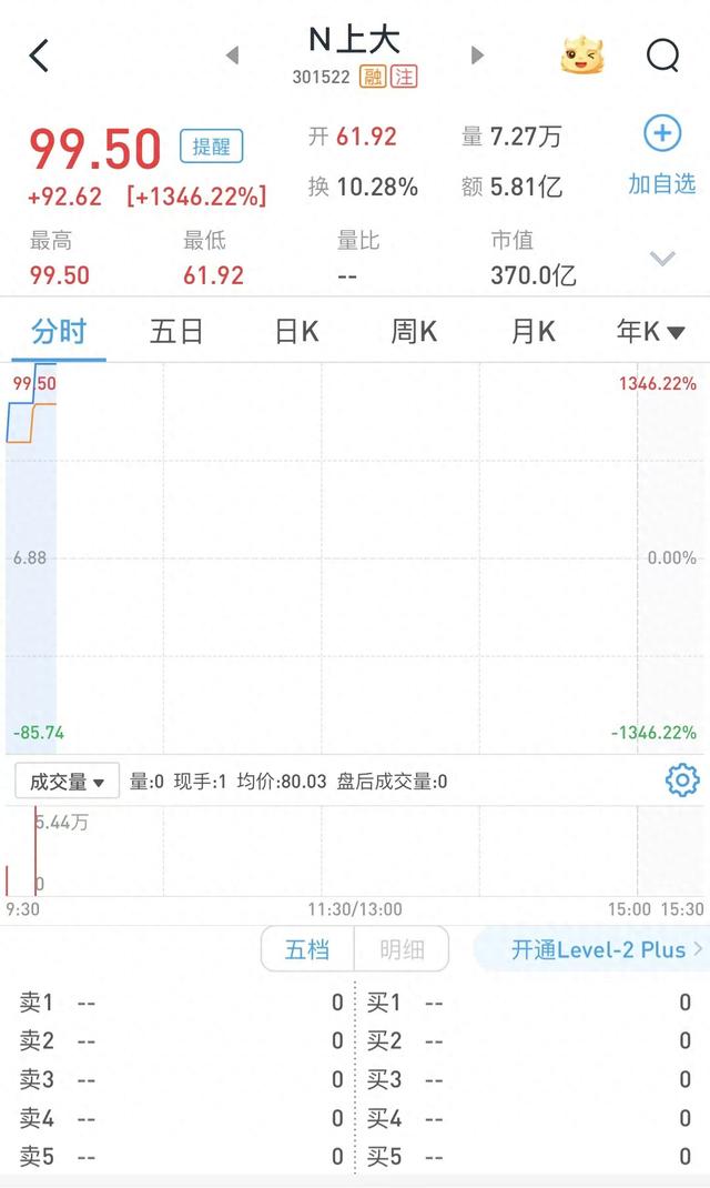 新股上大股份涨幅扩大至1346%，触发二次临停