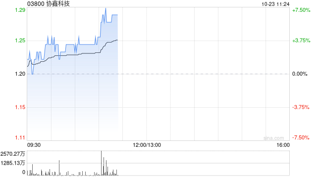 光伏股早盘集体上扬 协鑫科技及彩虹新能源均涨逾5%