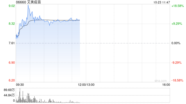 艾美疫苗盘中涨超18% 领涨医药板块及港股通标的