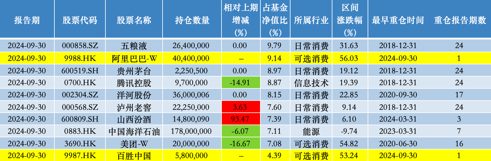 易方达蓝筹精选股票仓位创新高，张坤：当前投资者可用低价买到优秀公司的股权