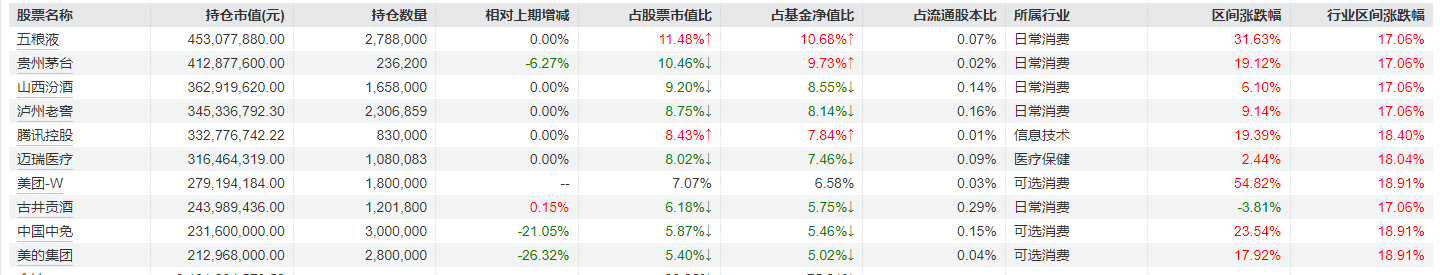 刘彦春三季度对消费行业持仓进行调整，部分白酒股加仓明显，美的集团、中国中免被减持