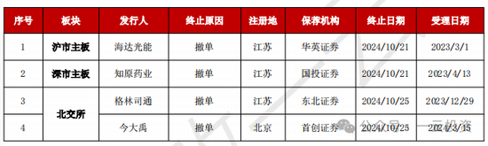 加速，下周4家上会，IPO新常态化啥模样？今年409家终止企业，未来“命”在何方？