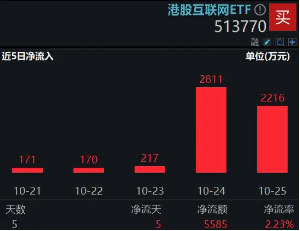 港股回归业绩稳步上修格局，港股互联网ETF（513770）早盘涨近2%，三季度涨幅超30%