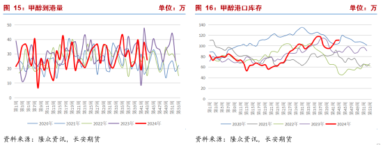 长安期货张晨：甲醇基本面边际改善但幅度有限 宏观扰动将加强