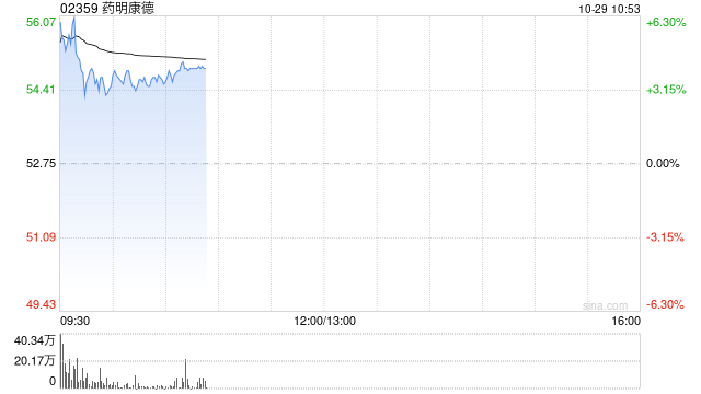 药明康德早盘涨超4% 前三季度营业收入达277.02亿元