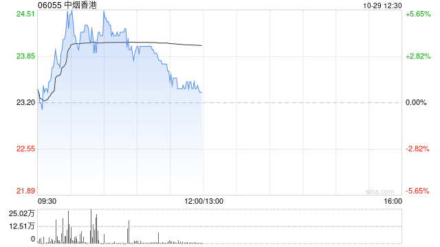 中烟香港现涨超3% 机构料公司未来受益新型烟草业务扩张