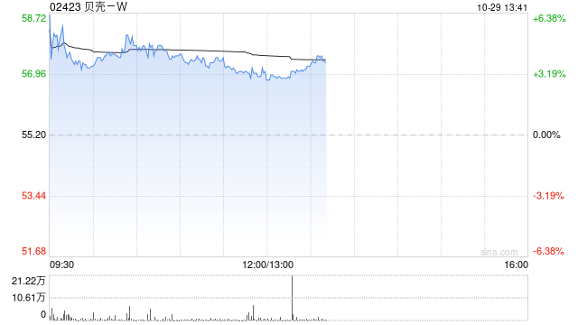 贝壳-W早盘涨超3% 机构看好其第四季盈利上行潜力