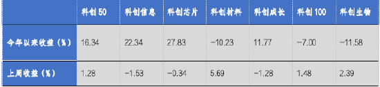 华安基金科创板ETF周报：多只科创类ETF降费 科创50指数上周涨1.28%