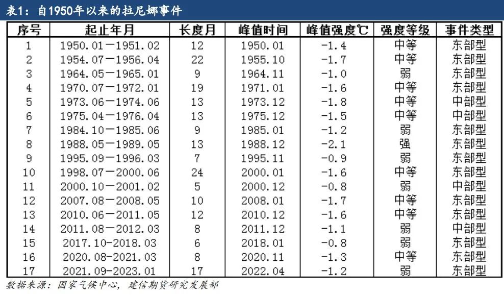 【专题报告】拉尼娜对全球棉花产量的影响