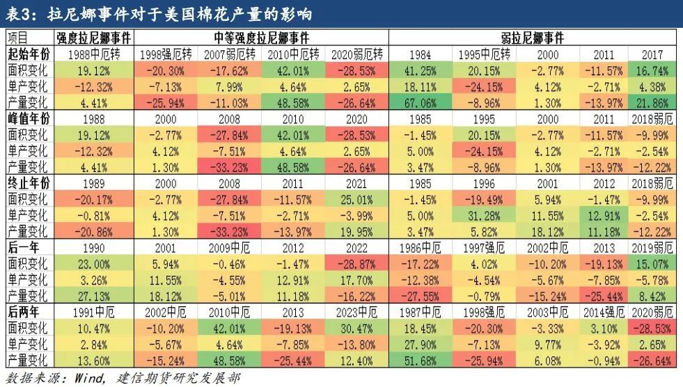 【专题报告】拉尼娜对全球棉花产量的影响