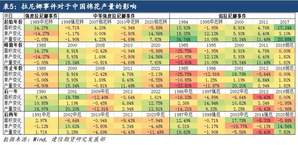 【专题报告】拉尼娜对全球棉花产量的影响