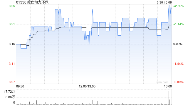 绿色动力环保发布前三季度业绩 归母净利润 5.04亿元同比减少6.02%