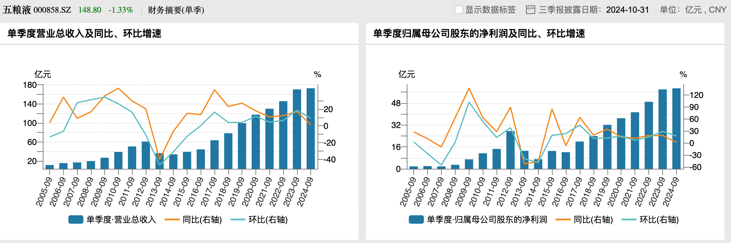 五粮液三季度净利增速降至1.34%，宣布今后三年每年分红不低于200亿元