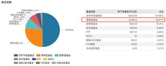 银行系公募“工银瑞信基金”掉队？三季度规模排名下降 明星基金经理纷纷离场