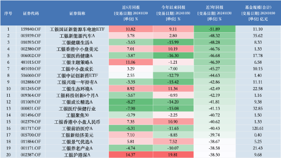 银行系公募“工银瑞信基金”掉队？三季度规模排名下降 明星基金经理纷纷离场