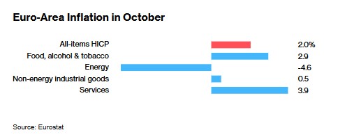 欧元区10月通胀超预期加速 12月降息25个基点成主基调