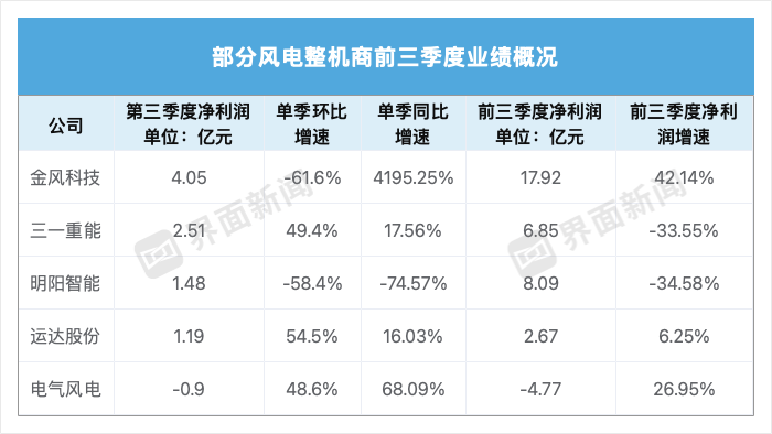 风电龙头三季度业绩出炉，金风科技涨42倍，明阳智能跌七成多