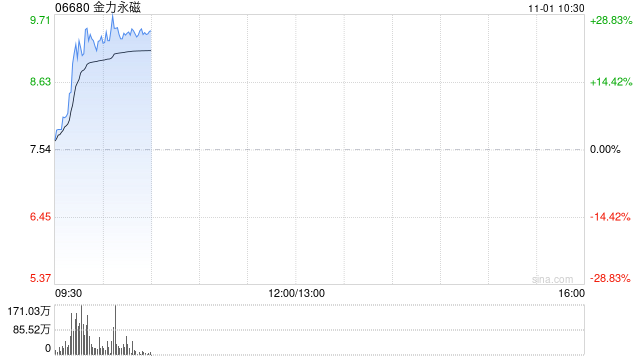 稀土概念股早盘走强 金力永磁涨超24%中国稀土涨逾12%